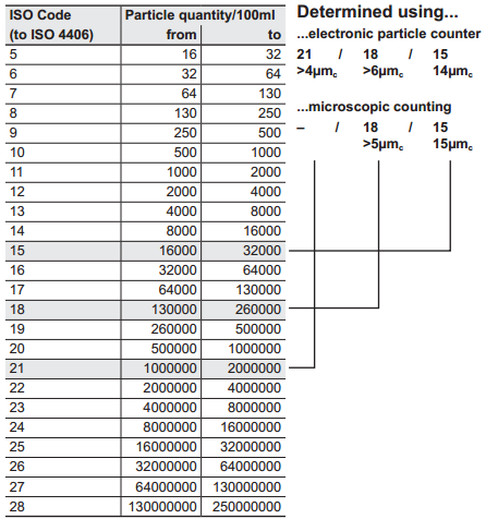 iso cleanliness chart